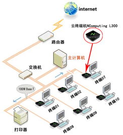 深圳市NComputing应用虚拟化软件与瘦客户机 批发价格、测试体验申请全解析